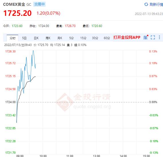 英國首相之位最終名單出爐 美黃金主力反彈開始