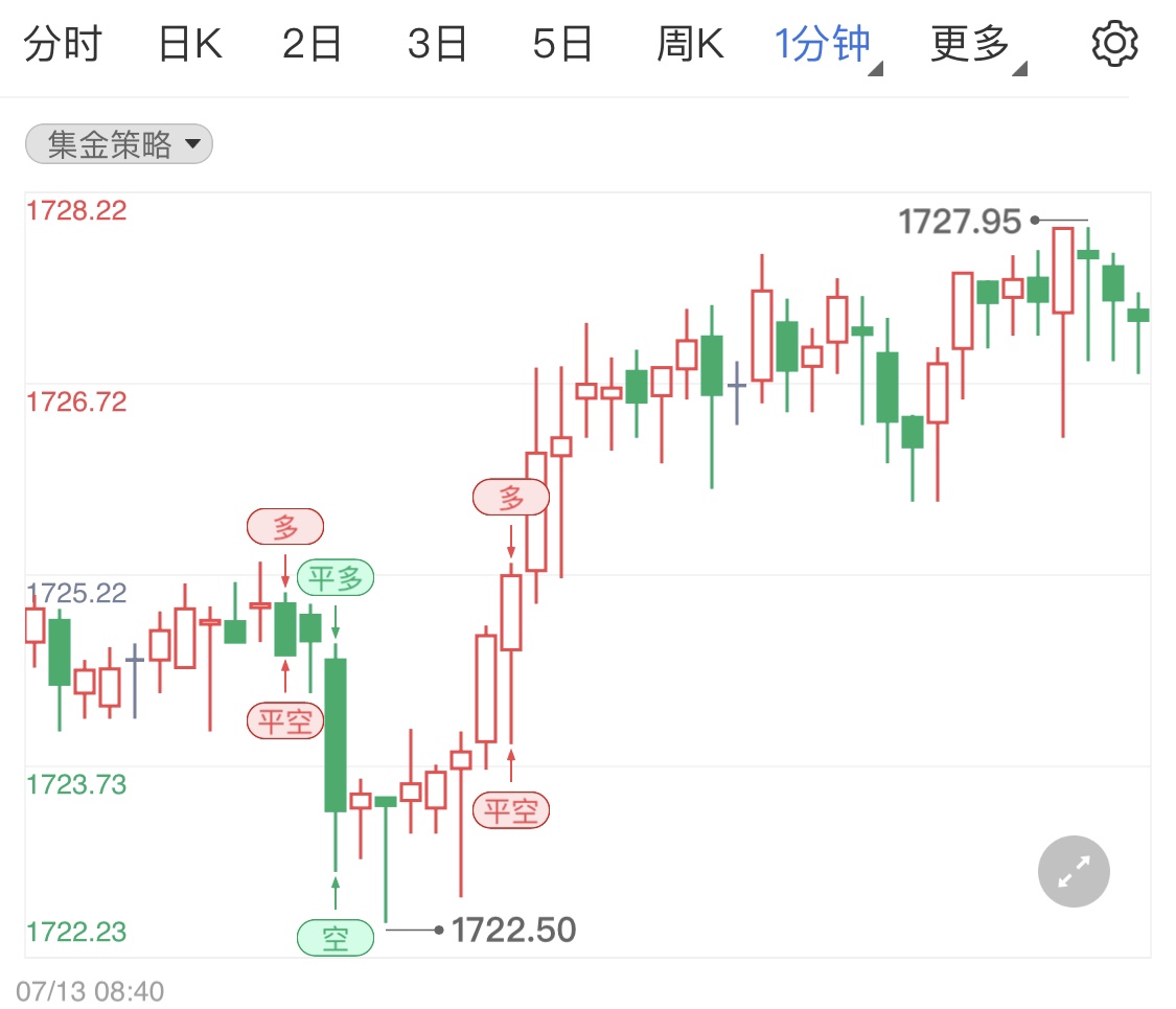 金投財經(jīng)早知道:國際現(xiàn)貨黃金承壓低位整理 今日關(guān)注美國6月未季調(diào)CPI年率