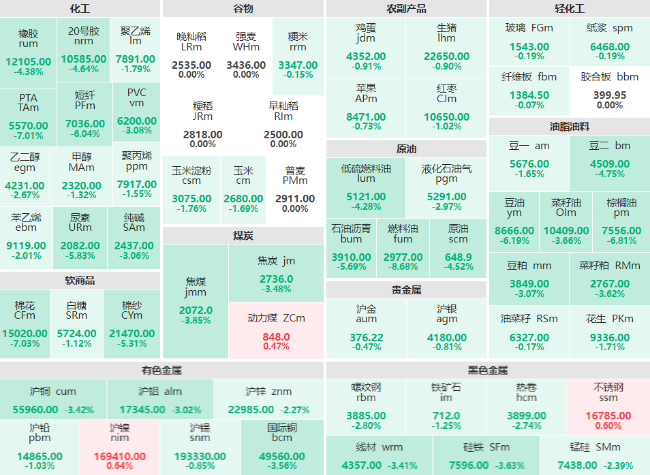 午评：燃料油主力跌幅超8% PTA主力触及跌停