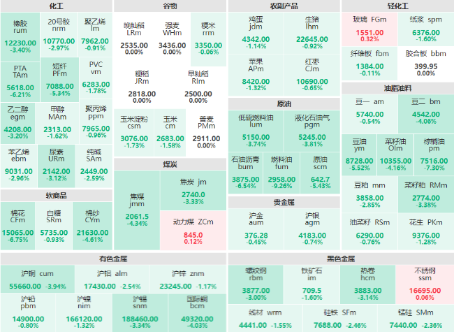 早盘:能化板块领跌盘面 燃料油主力跌幅超9%
