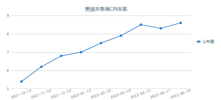 重磅前瞻:美國(guó)6月CPI或再次“爆表” 通脹見(jiàn)頂尚未可知