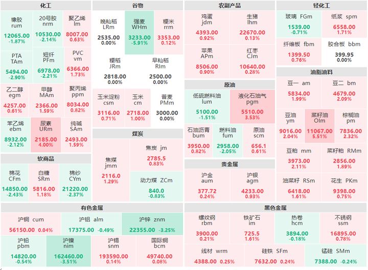 7月14日午评:原油系涨多跌少 菜籽油涨超5%