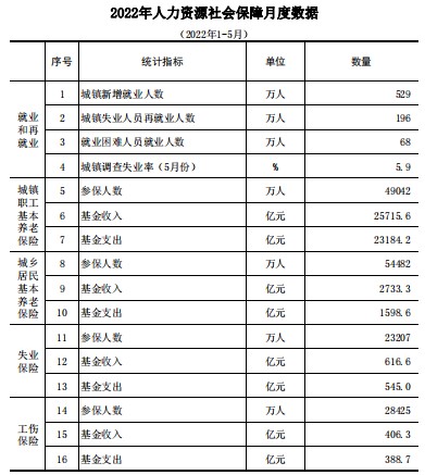 人社部:1-5月城镇新增就业529万人 三项社保基金收入29471.8亿元