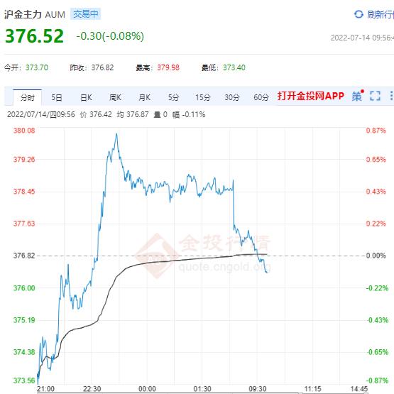 美國“超級細菌”病例激增 滬金主力跳水大跌反彈？