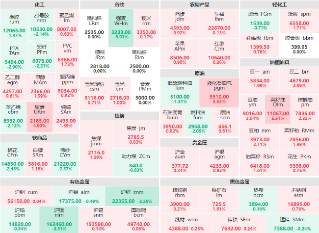 午评:菜籽油主力涨逾5% 尿素主力涨幅达4%