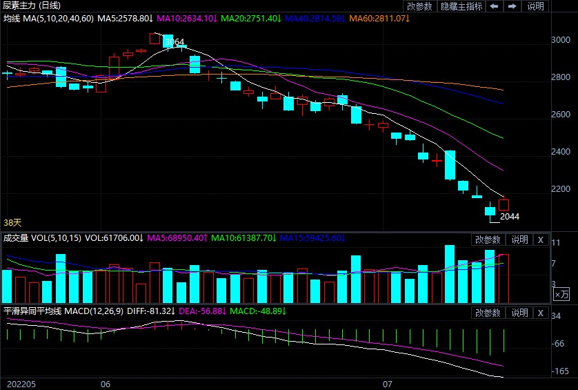回落超30%!尿素陷入急跌‘泥潭’ 反弹时机何时到?
