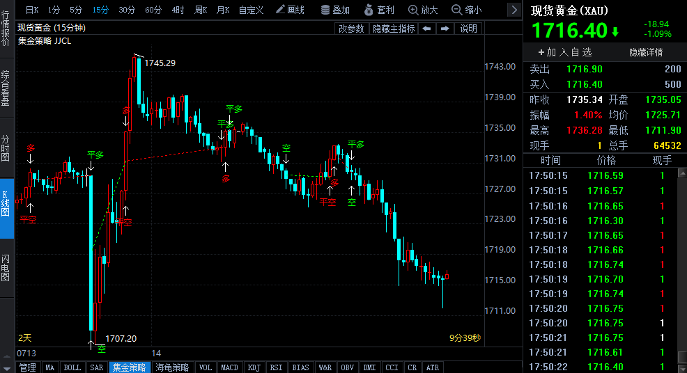 通脹數(shù)據(jù)創(chuàng)新高 美聯(lián)儲7月加息100個基點(diǎn)預(yù)期升溫 黃金或延續(xù)跌勢