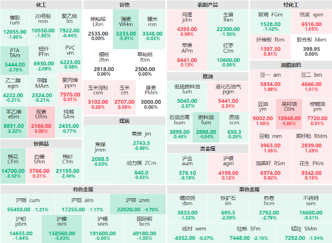 收盘:沪镍主力日内大跌近6% 沪锌主力跌幅超4%