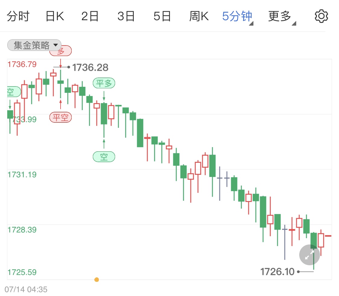 金投財經(jīng)早知道:美國6月CPI年率創(chuàng)逾40年來最大漲幅 今日黃金小陰線迎接當(dāng)周初請失業(yè)金人數(shù)