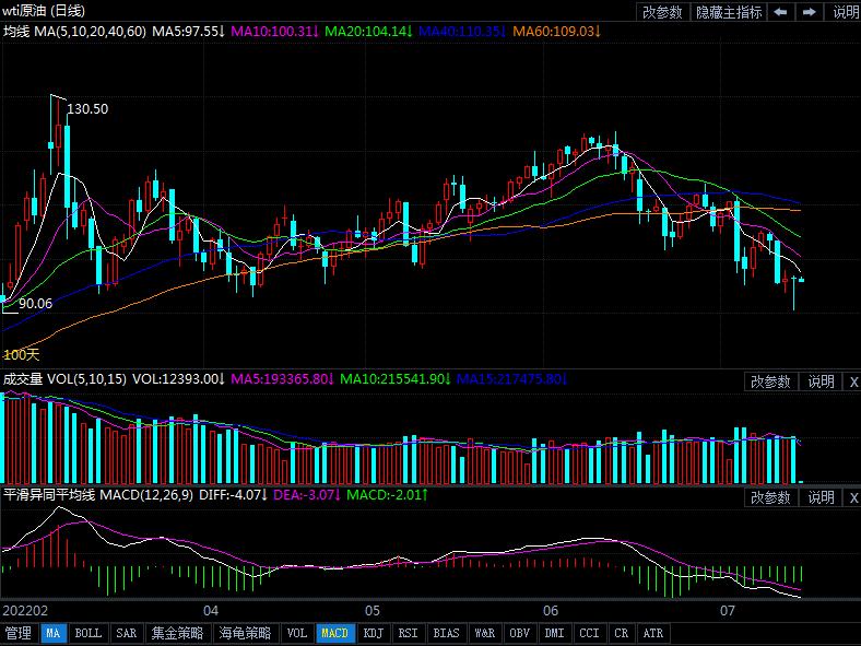 2022年7月15日原油价格走势分析