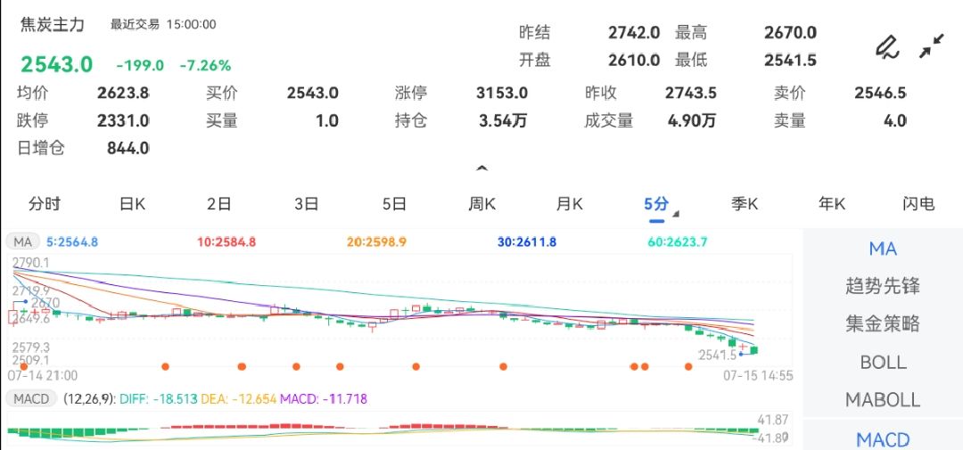 7月15日期货软件走势图综述：焦炭期货主力跌7.26%
