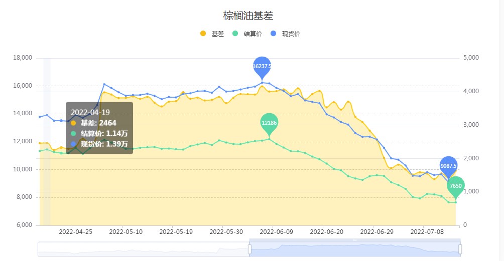 棕榈油周内涨跌幅达-9.81%