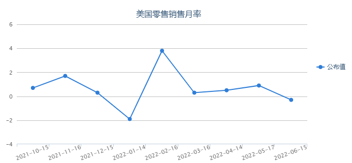 激進加息預(yù)期仍施壓黃金需求 留意今晚美國6月"恐怖數(shù)據(jù)"