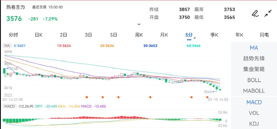 7月15日期货软件走势图综述：热卷期货主力跌7.29%