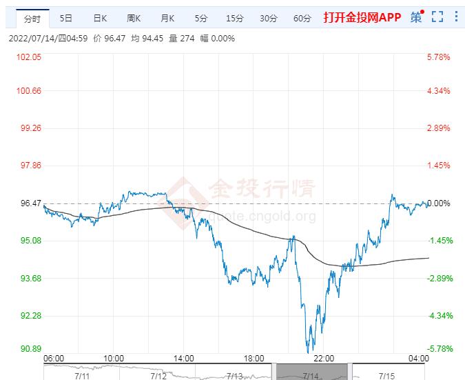 2022年7月15日原油价格走势分析