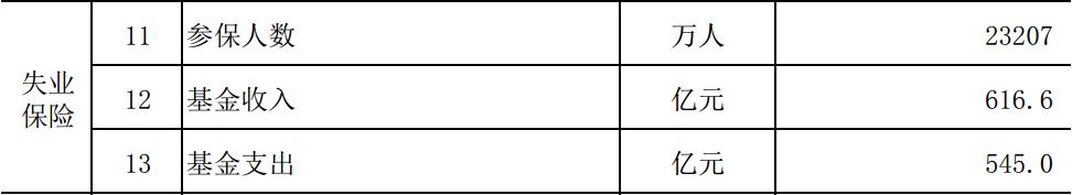 人社部发布2022年1-5月失业保险数据:参保人数23139万人