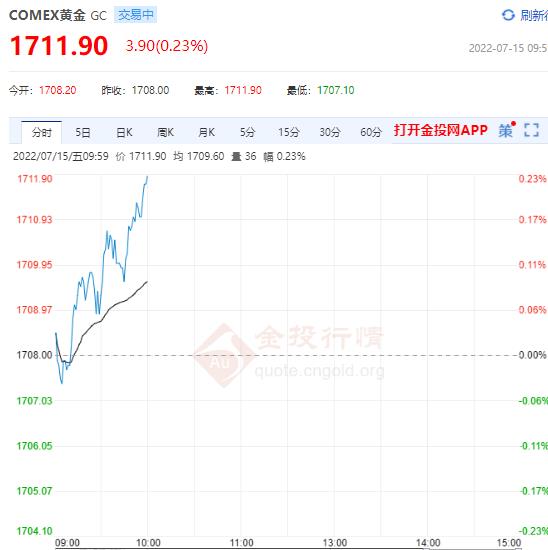 美國生產(chǎn)者物價(jià)通脹仍高燒不退 美黃金主力反轉(zhuǎn)開啟上漲