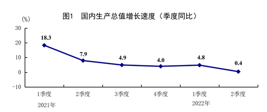 國(guó)家統(tǒng)計(jì)局: