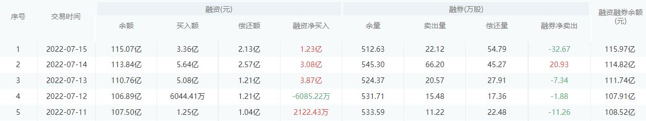 【每日个股解析】兴业银行今日收盘上涨0.96%