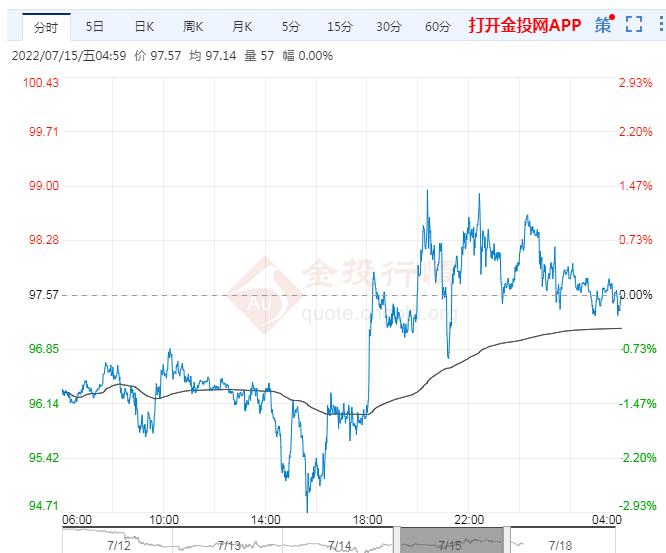 2022年7月18日原油价格走势分析