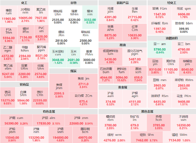 收盘:能化板块大幅走高 燃料油期货大涨超10%