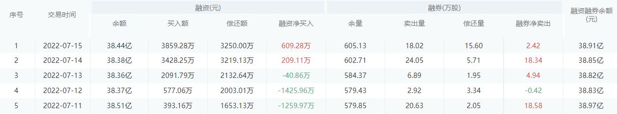 【每日个股解析】浦发银行今日收盘上涨1.56%