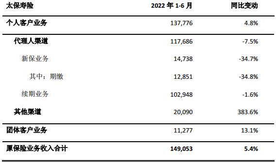中国太平洋保险(集团)股份有限公司保费收入公告
