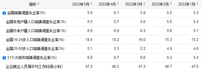2022年5月全国城镇调查失业率为6.1% 同比上个月上升4.9%