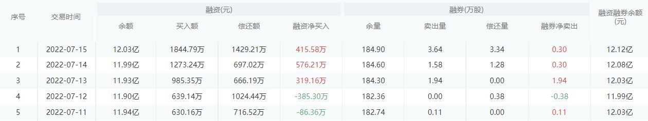 华夏银行股市行情最新消息：7月18日收盘上涨1.20%