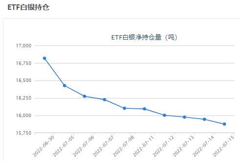 美国6月零售销售强于预期 白银ETF减持68.84吨