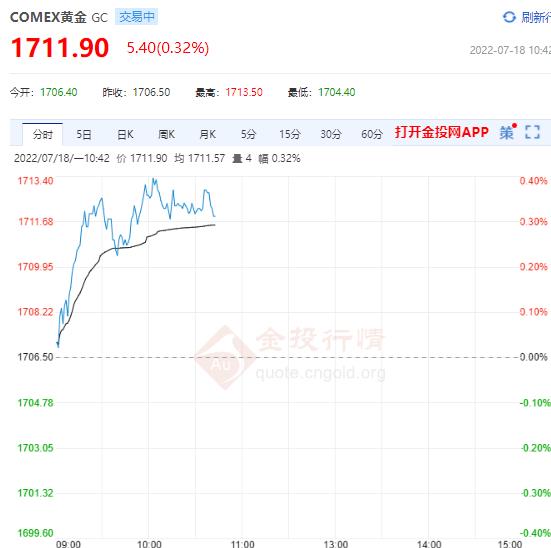 中国经济进入快速重启阶段 美黄金主力低位震荡蓄力看反弹！