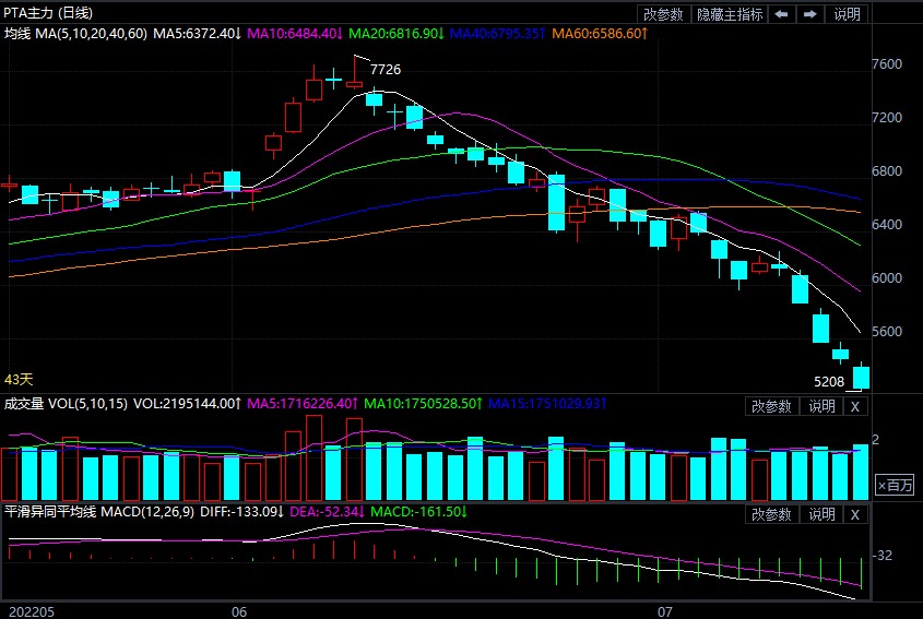 回调超30%!PTA行情遭遇“滑铁卢”