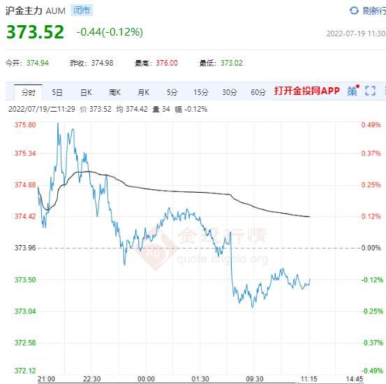 美元的過度強勢或帶來風險 滬金主力日內(nèi)回落 震蕩開啟