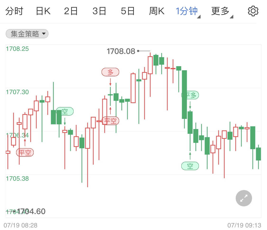 金投財(cái)經(jīng)晚間道:美元指數(shù)小跌油價(jià)跌幅超3個(gè)點(diǎn) 國際黃金微漲關(guān)注晚間cpi數(shù)據(jù)