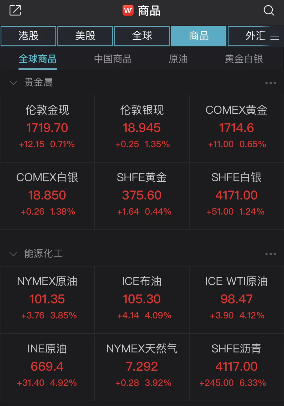 原油黄金走强 H&M宣布退出俄罗斯市场
