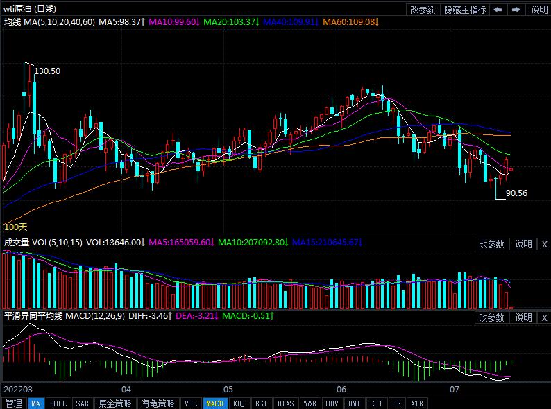 2022年7月19日原油价格走势分析