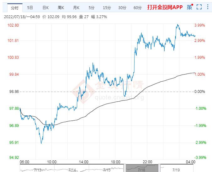 2022年7月19日原油价格走势分析