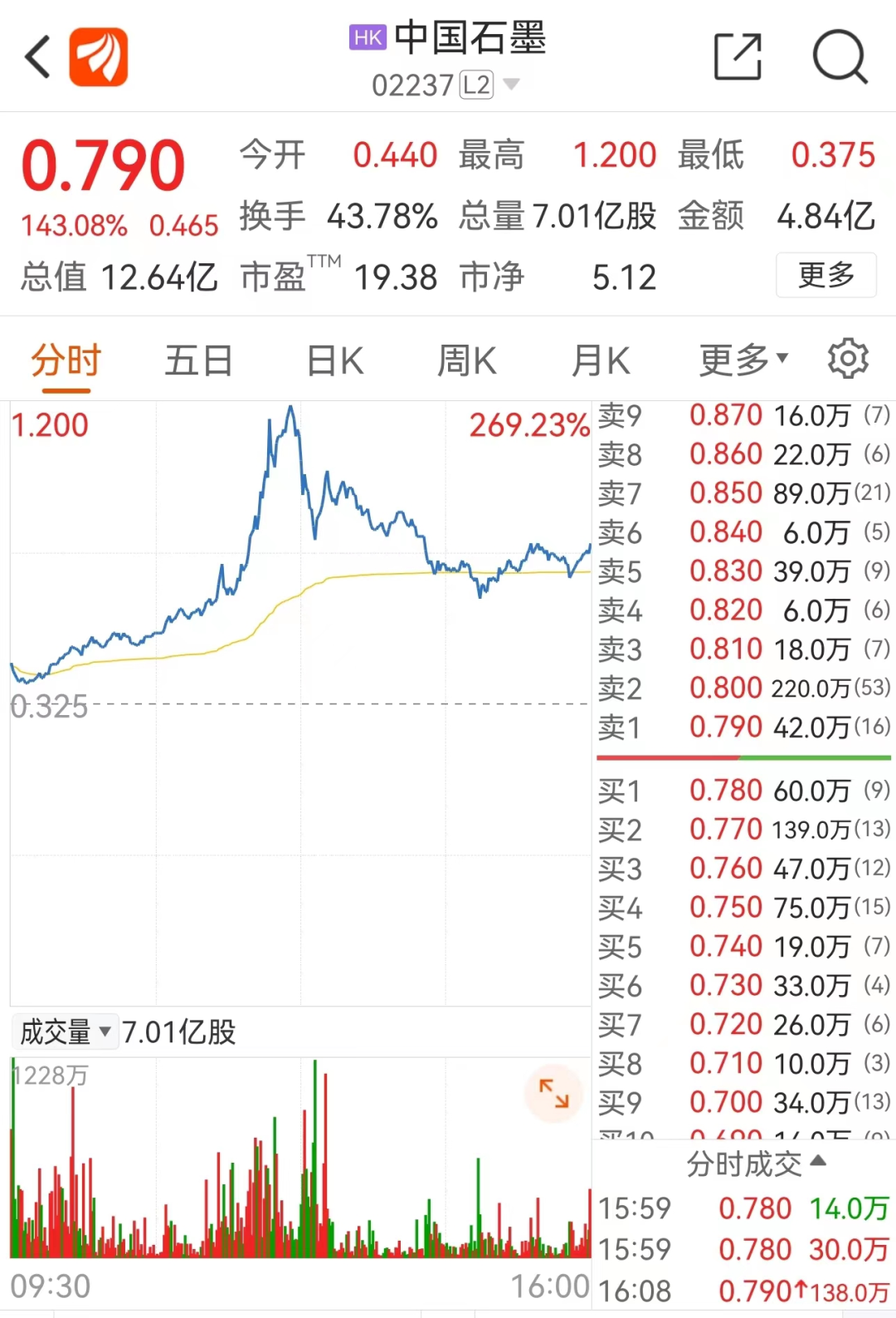 中国石墨登陆港交所 上市首日股价大涨260%