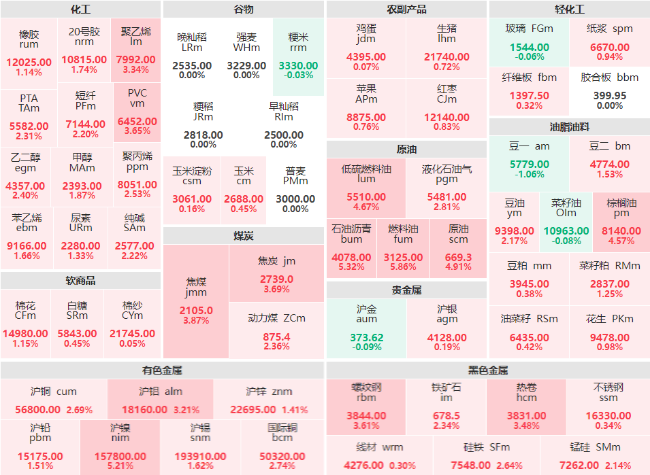 早盘:能化板块领涨盘面 燃料油主力涨近6%