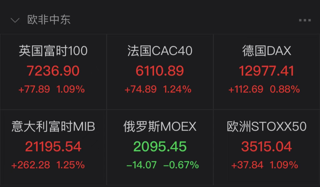 原油黄金走强 H&M宣布退出俄罗斯市场