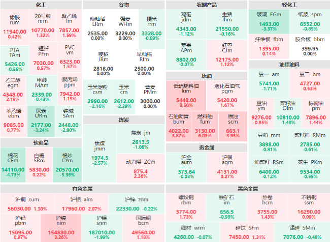 收盘：燃料油主力涨超6% 棉纱主力日内跌幅破5%