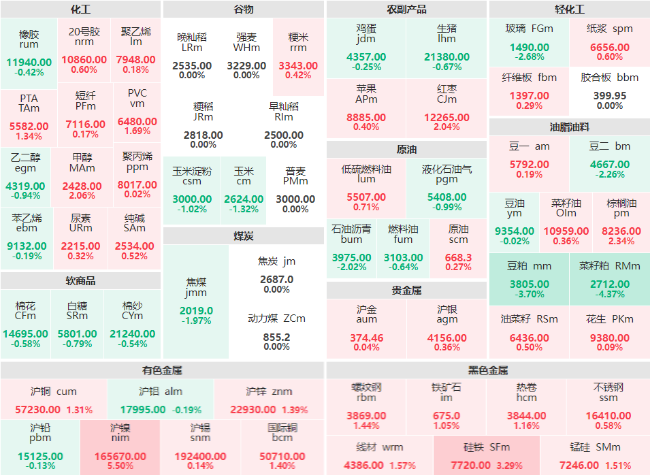 午评:沪镍主力早盘涨逾5% 菜籽粕主力大幅下挫超4%