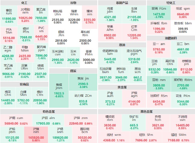 收盘:焦煤主力跌超6%领跌期市 沪镍主力涨幅破5%