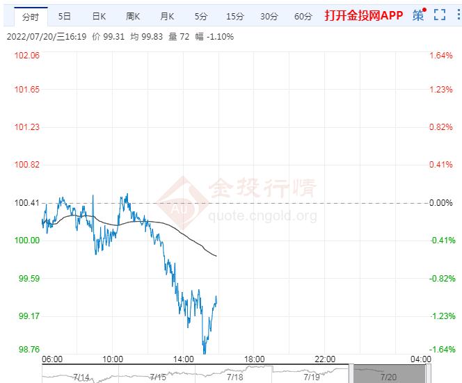 7月20日原油价格晚间交易提醒