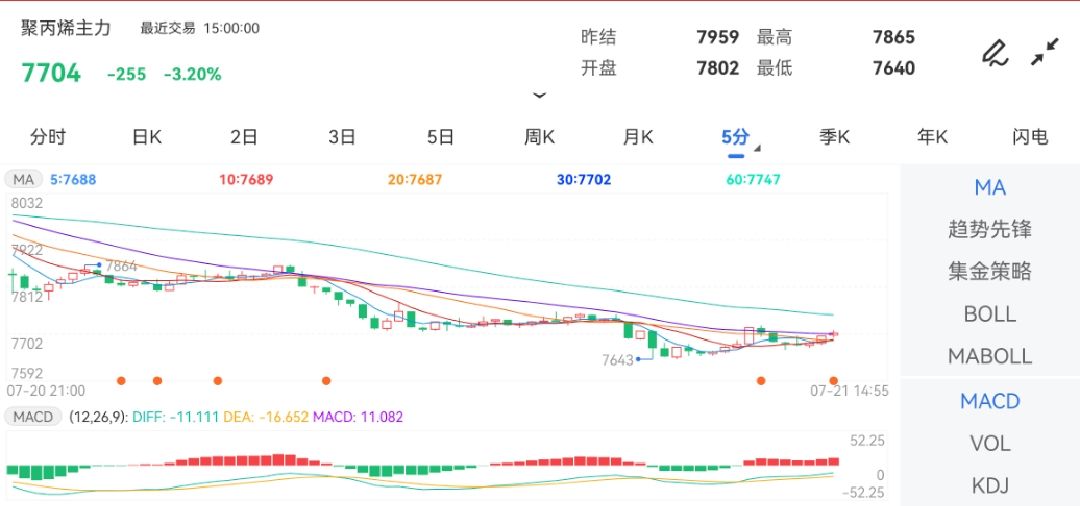 7月21日期货软件走势图综述:聚丙烯期货主力跌3.20%
