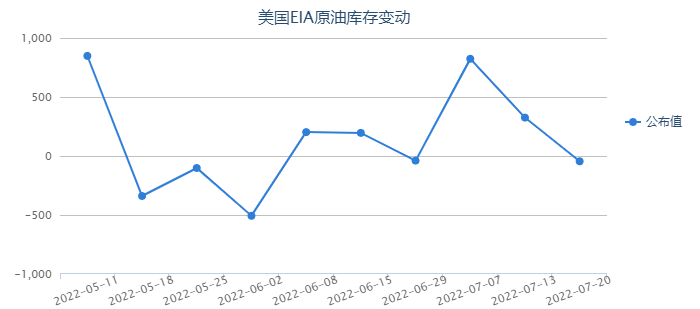 汽油需求低迷EIA庫存猛增 油價(jià)短期仍處壓力之下