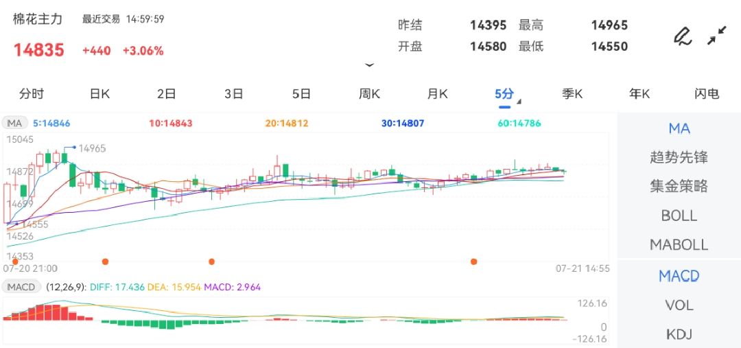7月21日期货软件走势图综述:棉花期货主力涨3.06%