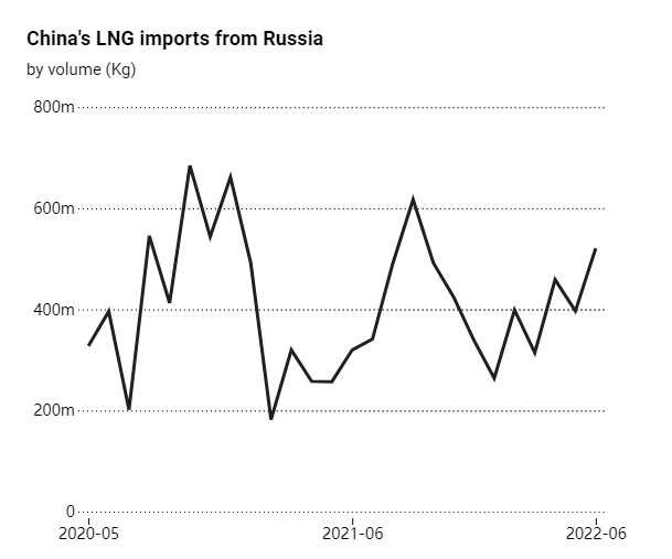 中国上半年狂买21亿俄罗斯天然气 美气被冷落 进口暴跌76%！