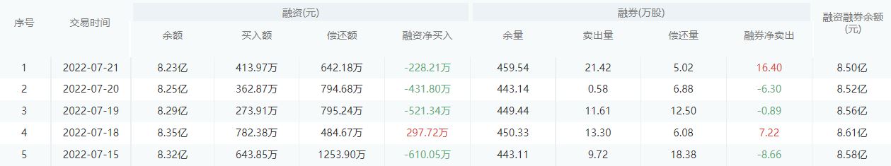 上海银行股市行情最新消息：7月22日收盘上涨0.50%