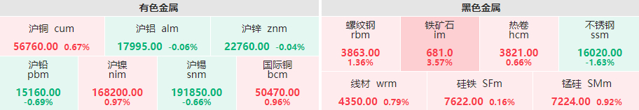 收盘：铁矿石创近一周以来新高位 玻璃、棕榈油双双跌超2%